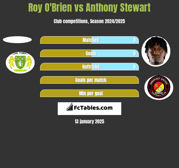 Roy O'Brien vs Anthony Stewart h2h player stats