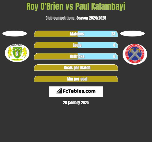 Roy O'Brien vs Paul Kalambayi h2h player stats