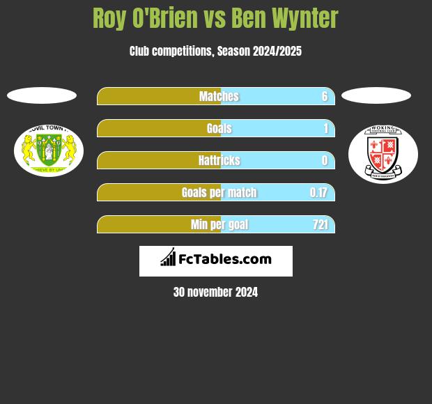 Roy O'Brien vs Ben Wynter h2h player stats