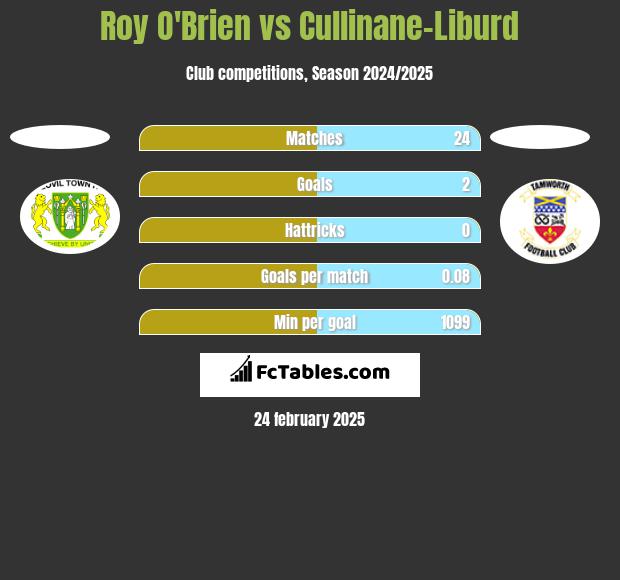 Roy O'Brien vs Cullinane-Liburd h2h player stats