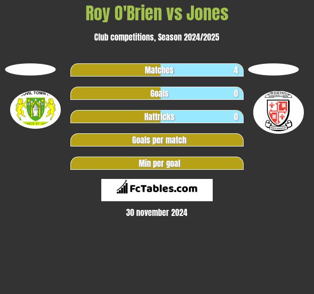 Roy O'Brien vs Jones h2h player stats