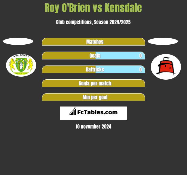 Roy O'Brien vs Kensdale h2h player stats