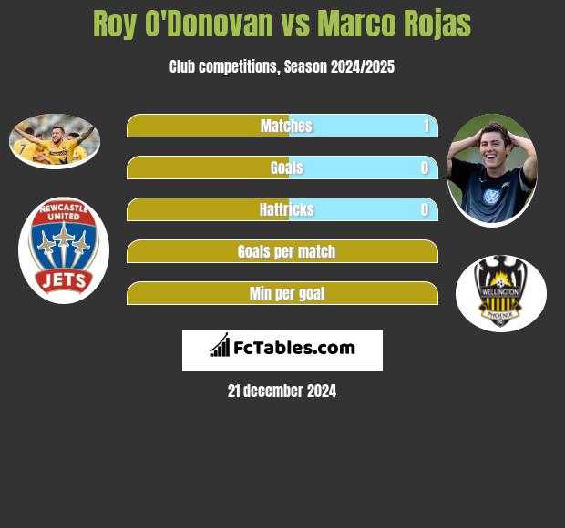 Roy O'Donovan vs Marco Rojas h2h player stats