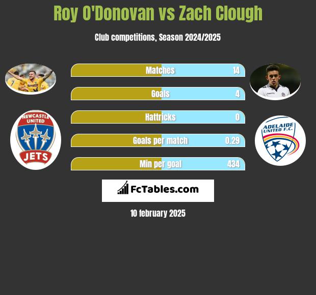 Roy O'Donovan vs Zach Clough h2h player stats