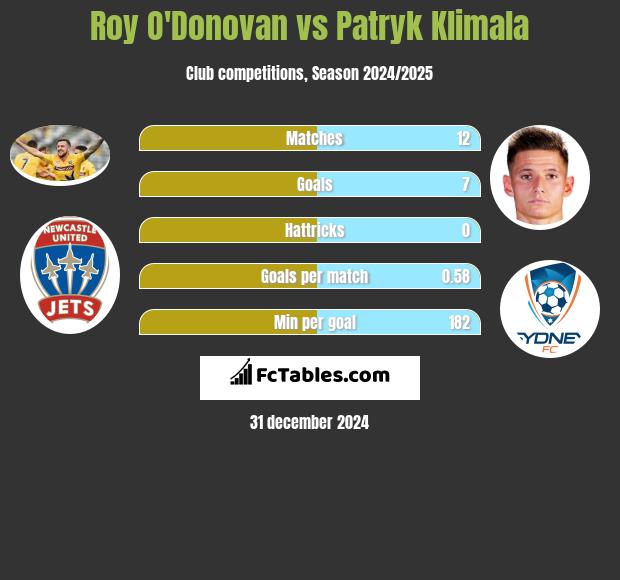 Roy O'Donovan vs Patryk Klimala h2h player stats