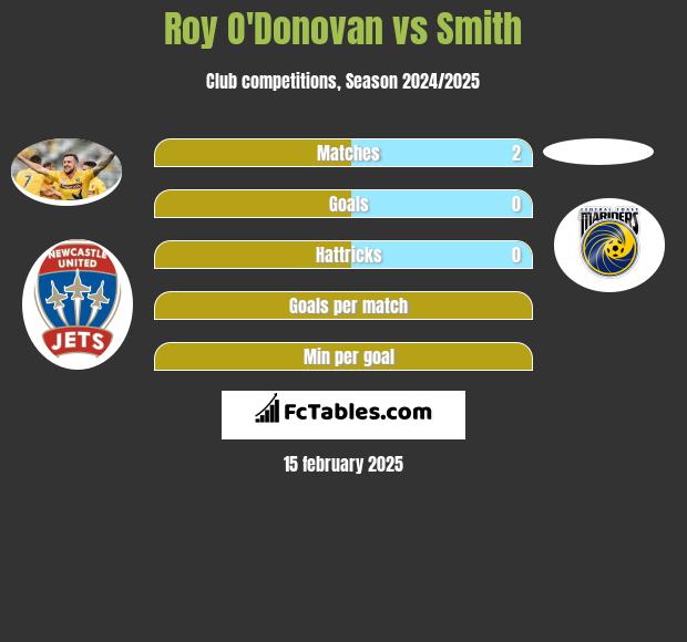 Roy O'Donovan vs Smith h2h player stats