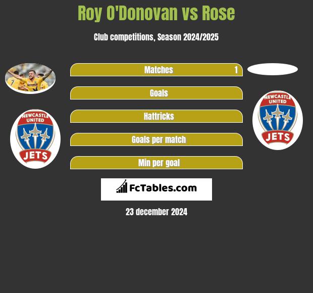 Roy O'Donovan vs Rose h2h player stats