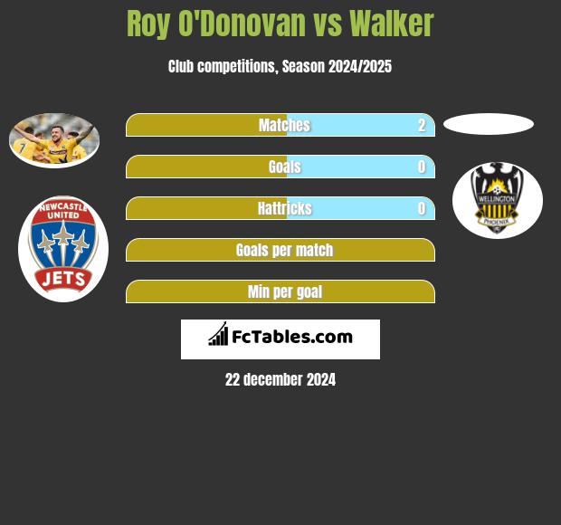 Roy O'Donovan vs Walker h2h player stats