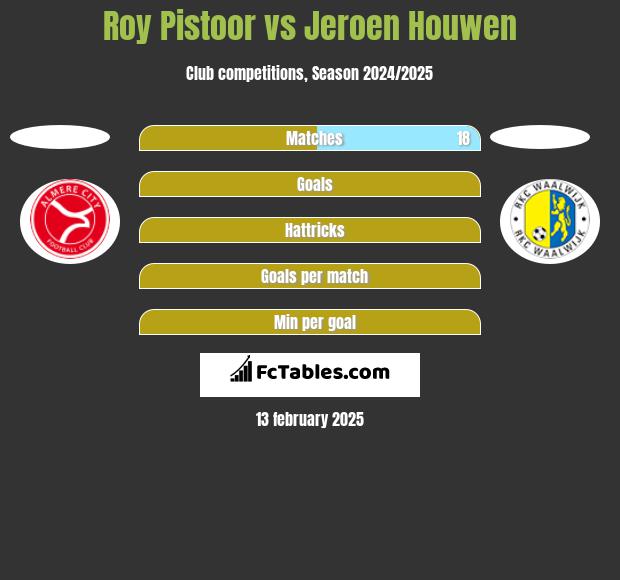 Roy Pistoor vs Jeroen Houwen h2h player stats