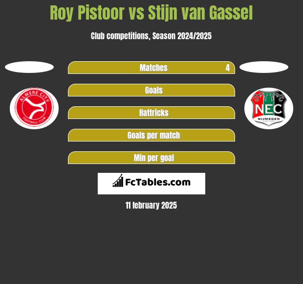 Roy Pistoor vs Stijn van Gassel h2h player stats