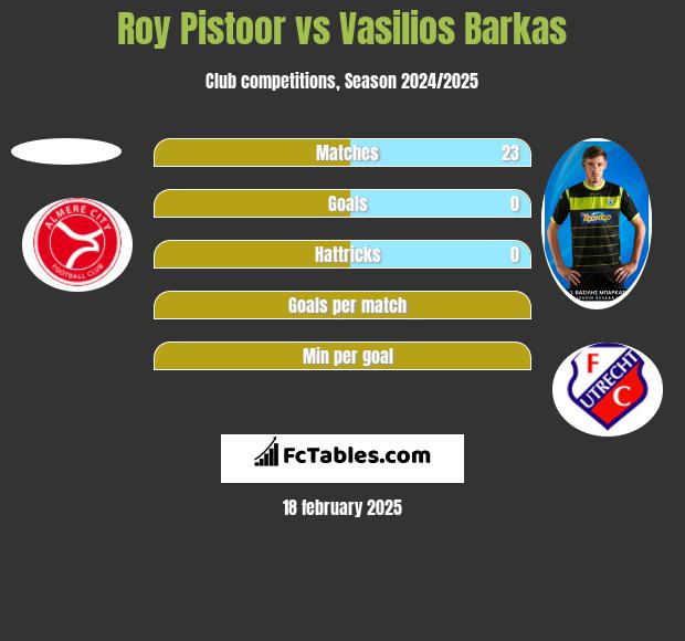 Roy Pistoor vs Vasilios Barkas h2h player stats