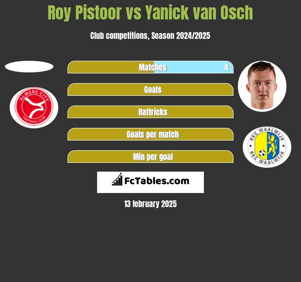 Roy Pistoor vs Yanick van Osch h2h player stats