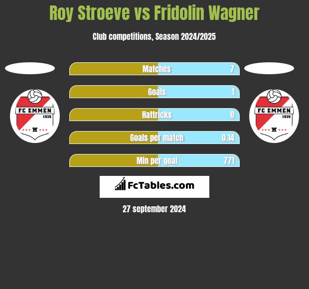 Roy Stroeve vs Fridolin Wagner h2h player stats