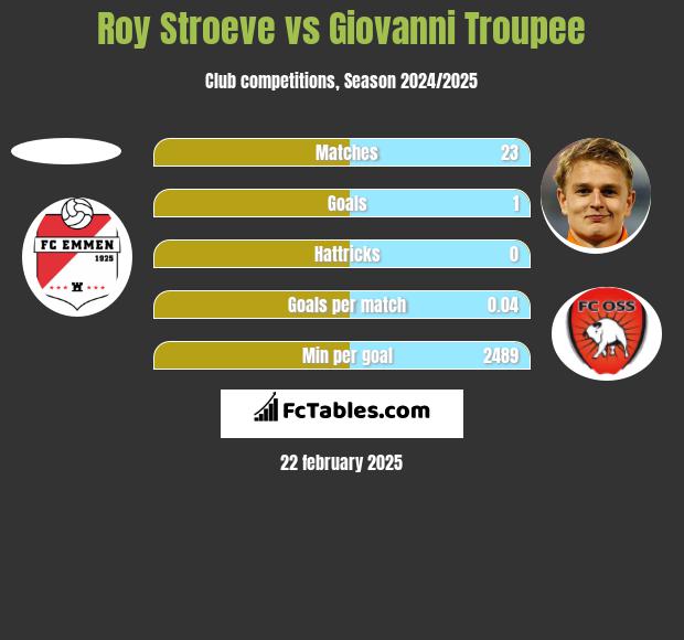 Roy Stroeve vs Giovanni Troupee h2h player stats