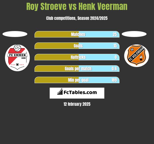 Roy Stroeve vs Henk Veerman h2h player stats