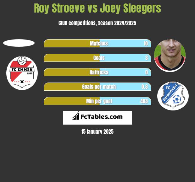 Roy Stroeve vs Joey Sleegers h2h player stats