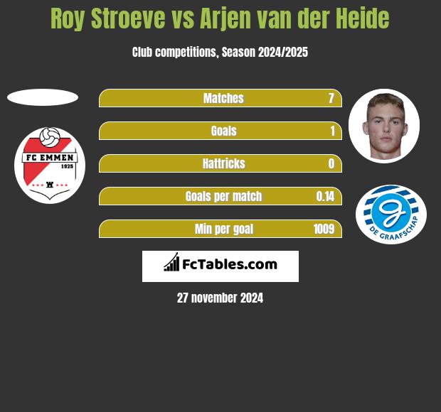 Roy Stroeve vs Arjen van der Heide h2h player stats