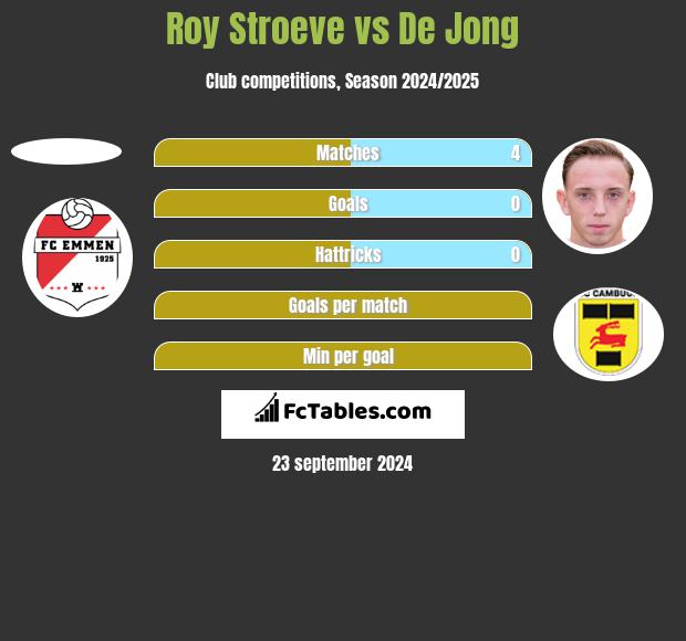 Roy Stroeve vs De Jong h2h player stats