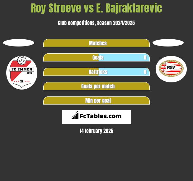 Roy Stroeve vs E. Bajraktarevic h2h player stats