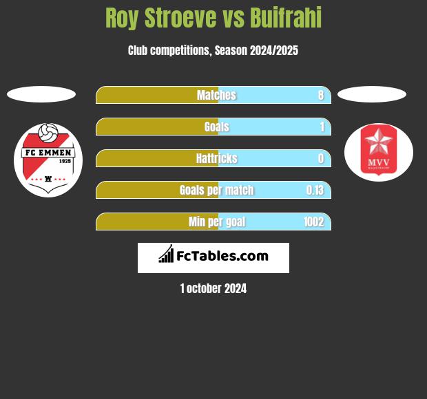 Roy Stroeve vs Buifrahi h2h player stats