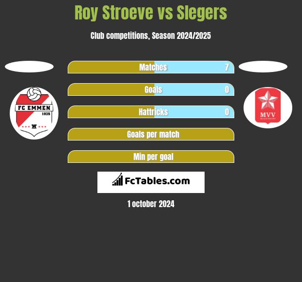 Roy Stroeve vs Slegers h2h player stats