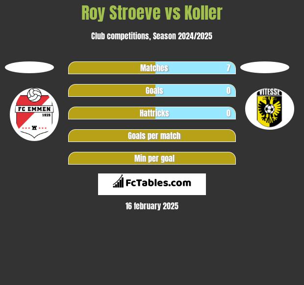 Roy Stroeve vs Koller h2h player stats