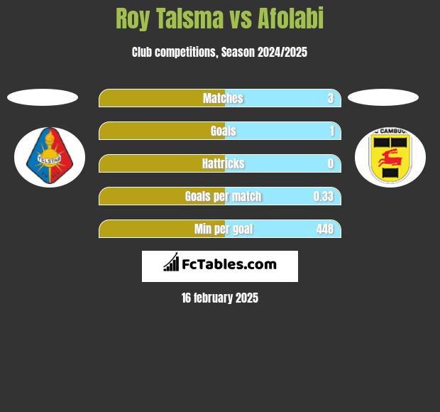 Roy Talsma vs Afolabi h2h player stats