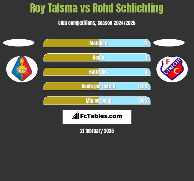 Roy Talsma vs Rohd Schlichting h2h player stats