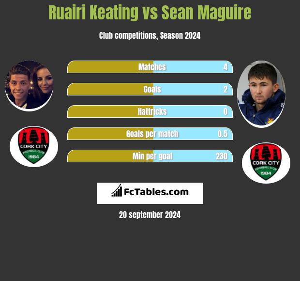 Ruairi Keating vs Sean Maguire h2h player stats