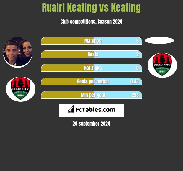 Ruairi Keating vs Keating h2h player stats