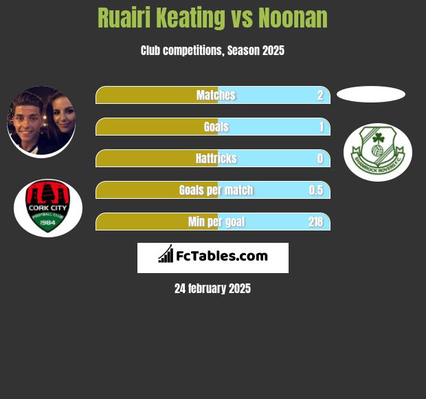 Ruairi Keating vs Noonan h2h player stats