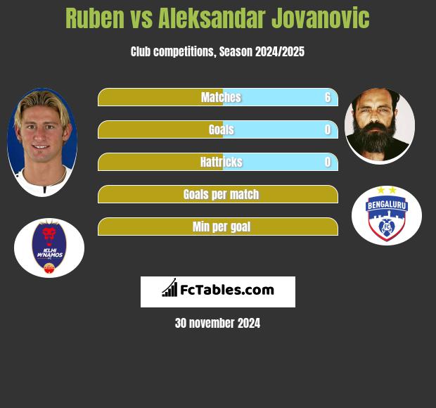 Ruben vs Aleksandar Jovanovic h2h player stats