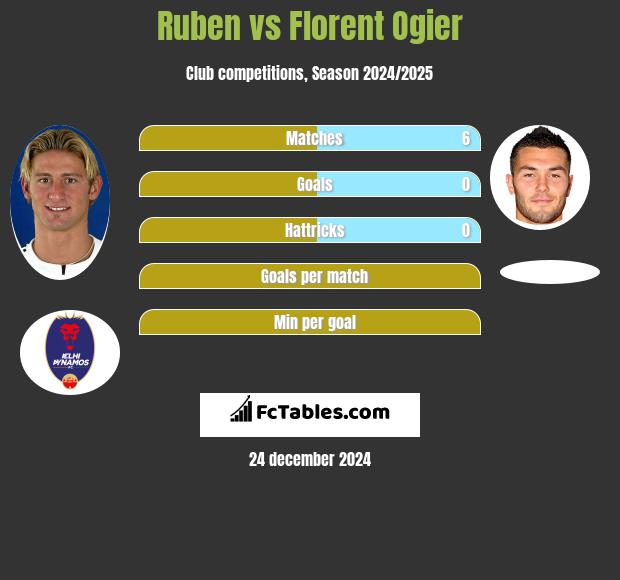 Ruben vs Florent Ogier h2h player stats