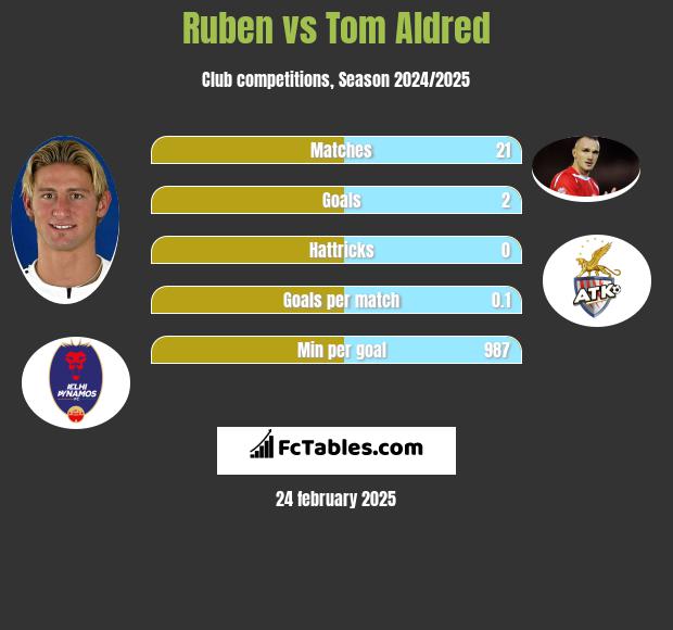 Ruben vs Tom Aldred h2h player stats