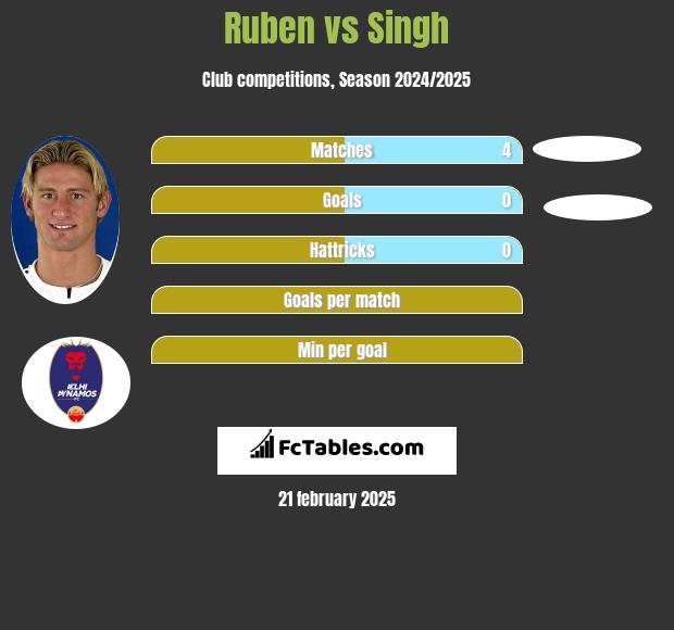 Ruben vs Singh h2h player stats