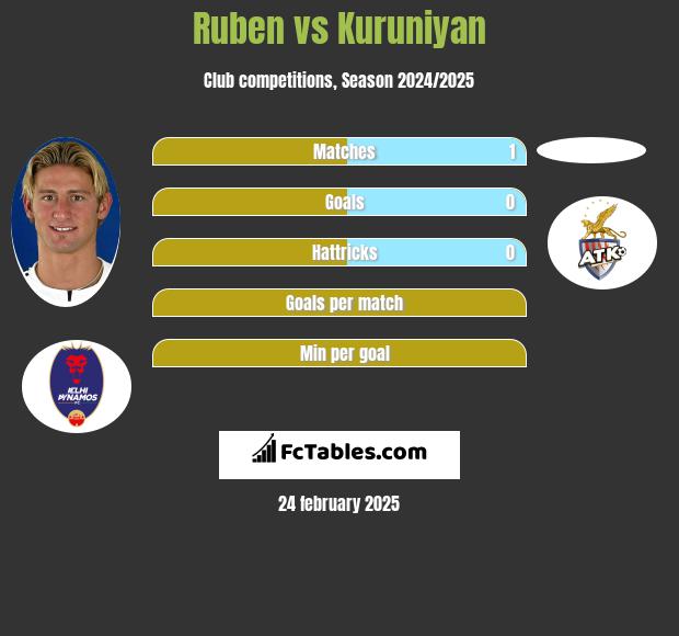 Ruben vs Kuruniyan h2h player stats