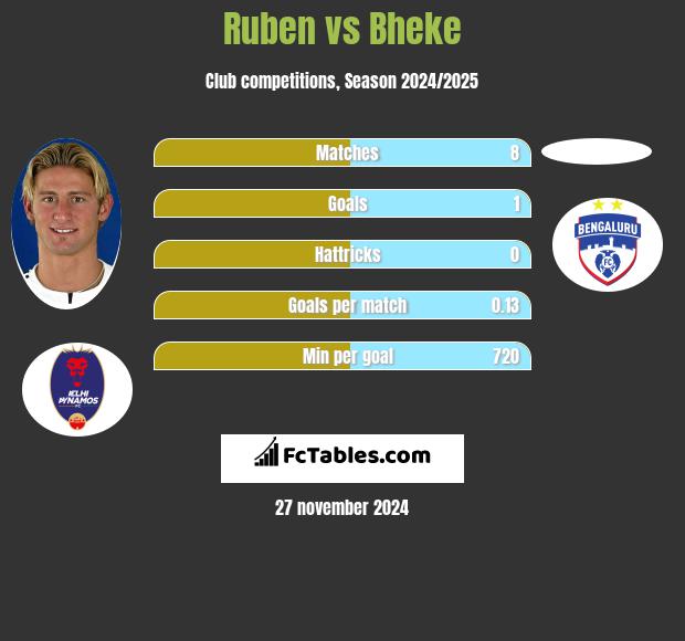 Ruben vs Bheke h2h player stats