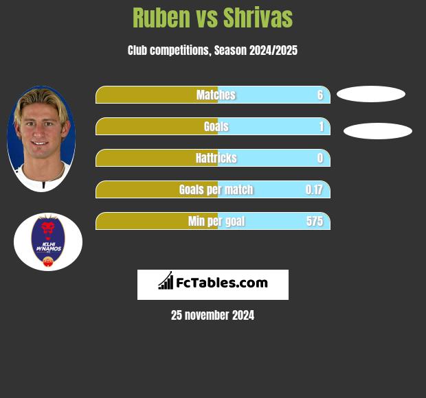 Ruben vs Shrivas h2h player stats