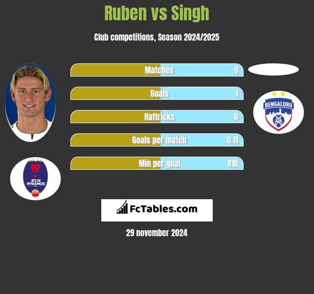 Ruben vs Singh h2h player stats