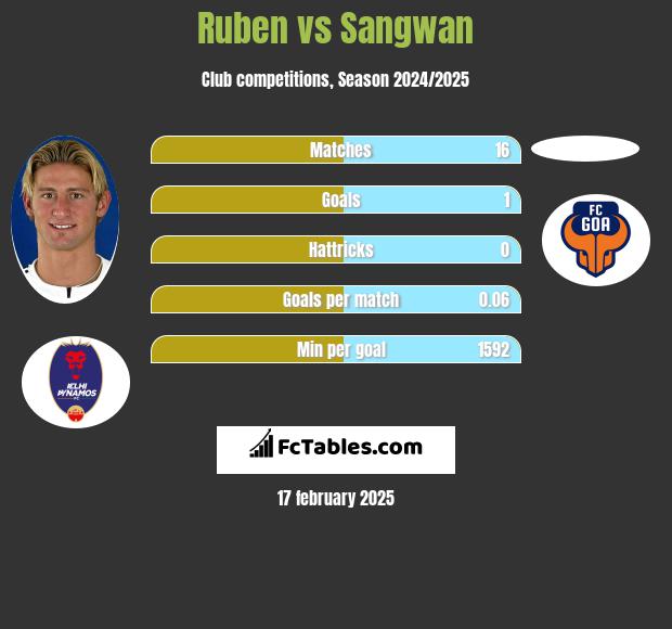 Ruben vs Sangwan h2h player stats