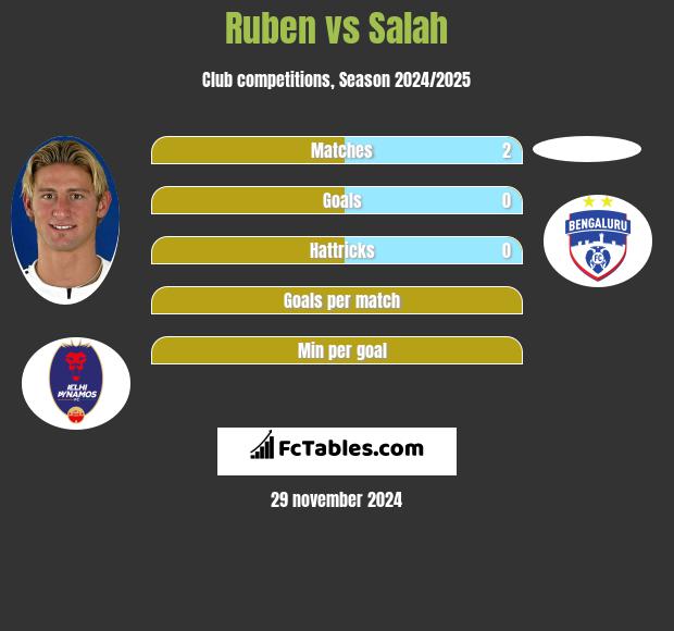 Ruben vs Salah h2h player stats