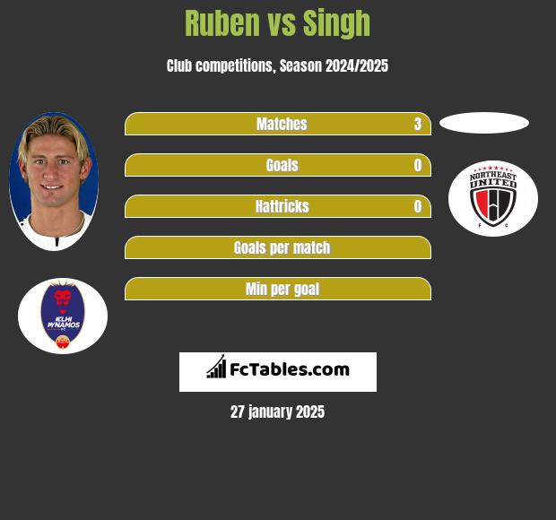 Ruben vs Singh h2h player stats