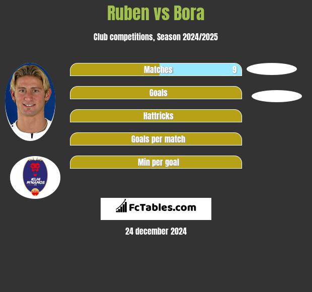 Ruben vs Bora h2h player stats