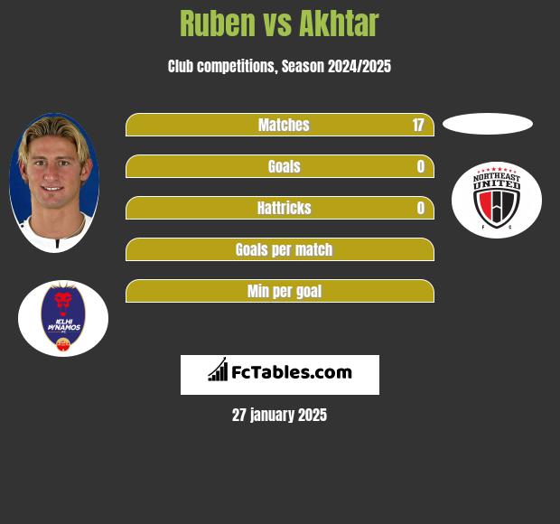 Ruben vs Akhtar h2h player stats