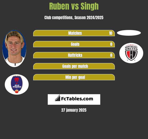 Ruben vs Singh h2h player stats