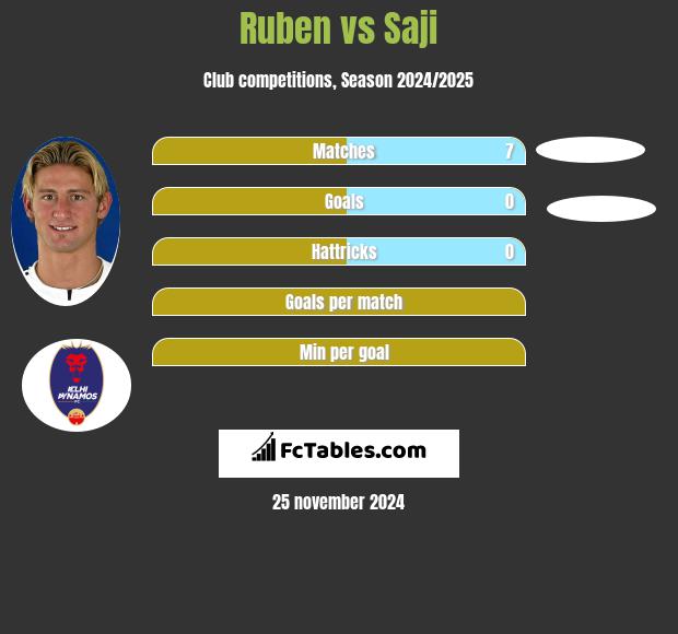 Ruben vs Saji h2h player stats