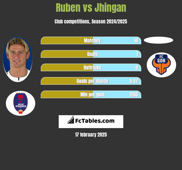 Ruben vs Jhingan h2h player stats