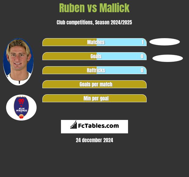 Ruben vs Mallick h2h player stats