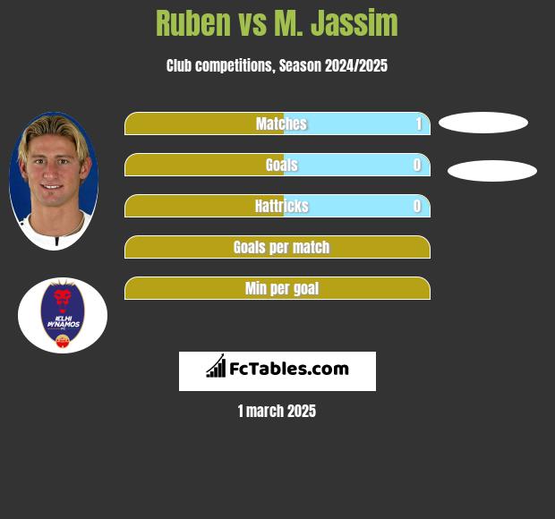 Ruben vs M. Jassim h2h player stats