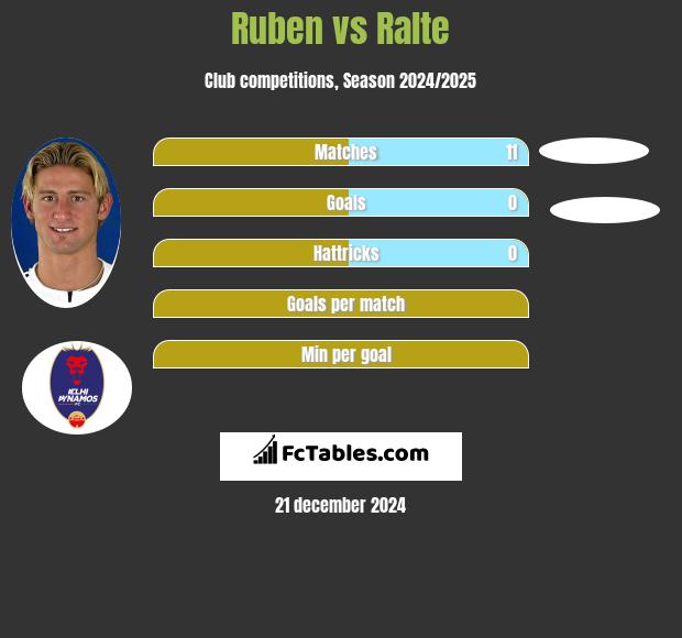 Ruben vs Ralte h2h player stats